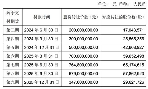 永輝超市調整萬達股份交易付款方案，王健林提供擔保，剩余款項分八期支付