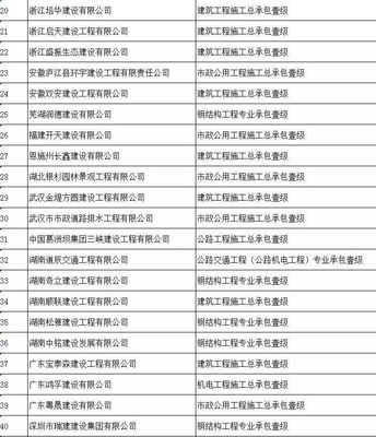 2019年度第十批建設(shè)工程企業(yè)資質(zhì)名單解析 工程總承包企業(yè)發(fā)展態(tài)勢